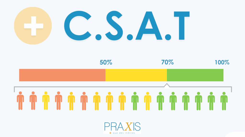 Visuel expliquant le CSAT pour mesurer la satisfaction client en btob