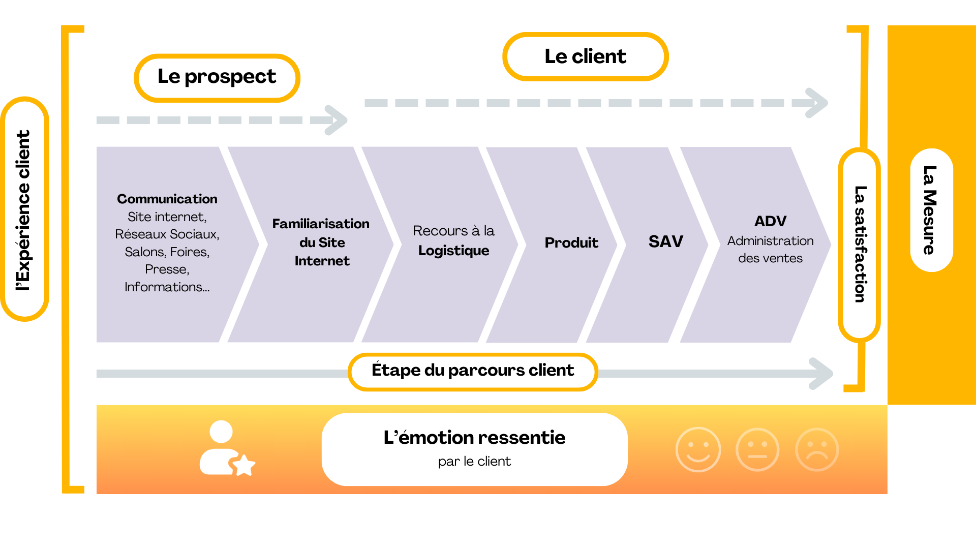 Image expliquant le processus de l'expérience client