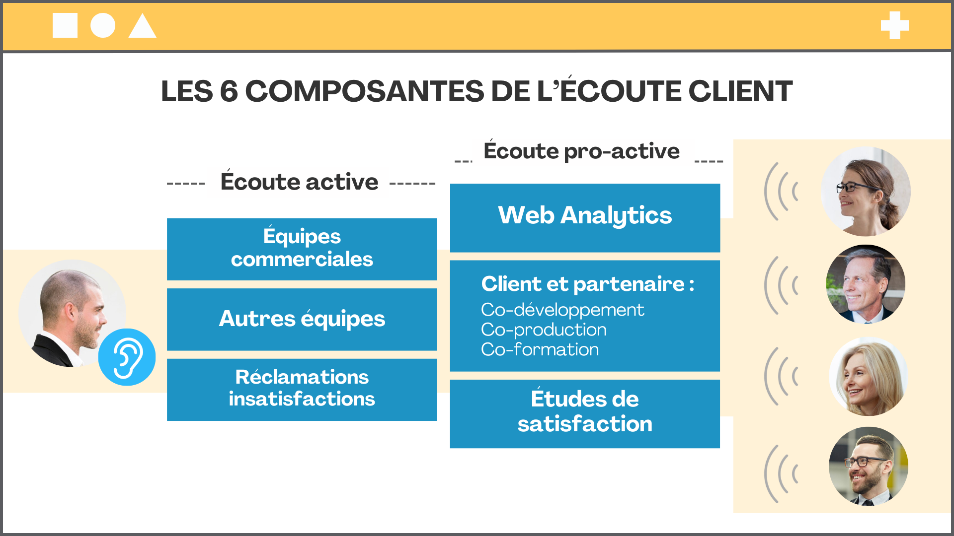 Schéma représentant l'écoute client en B2B