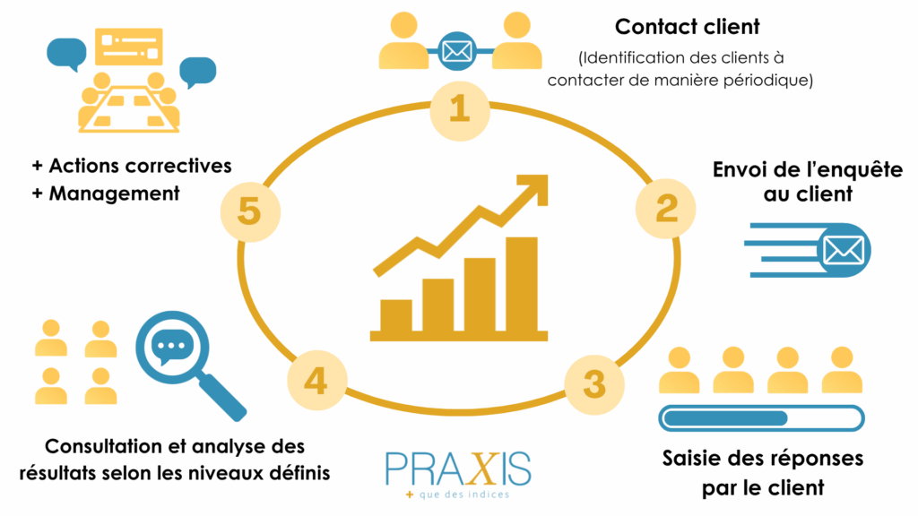 Schéma explicatif des étapes de l'enquête à l'événement, enquête à chaud, feedback management