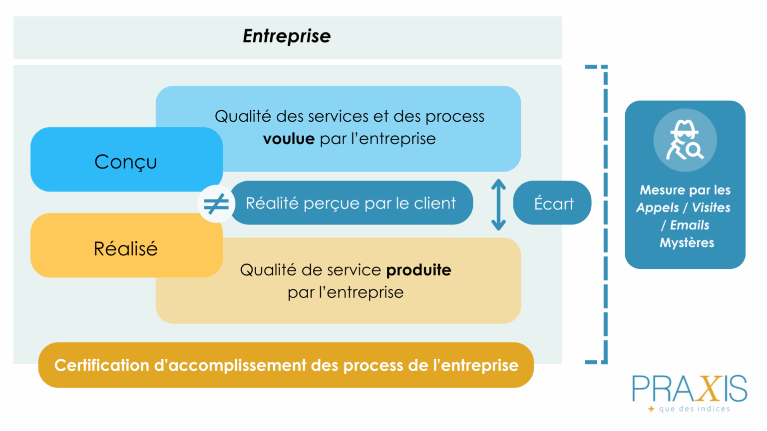 Le schéma de PRAXIS qui explique la démarche client mystère