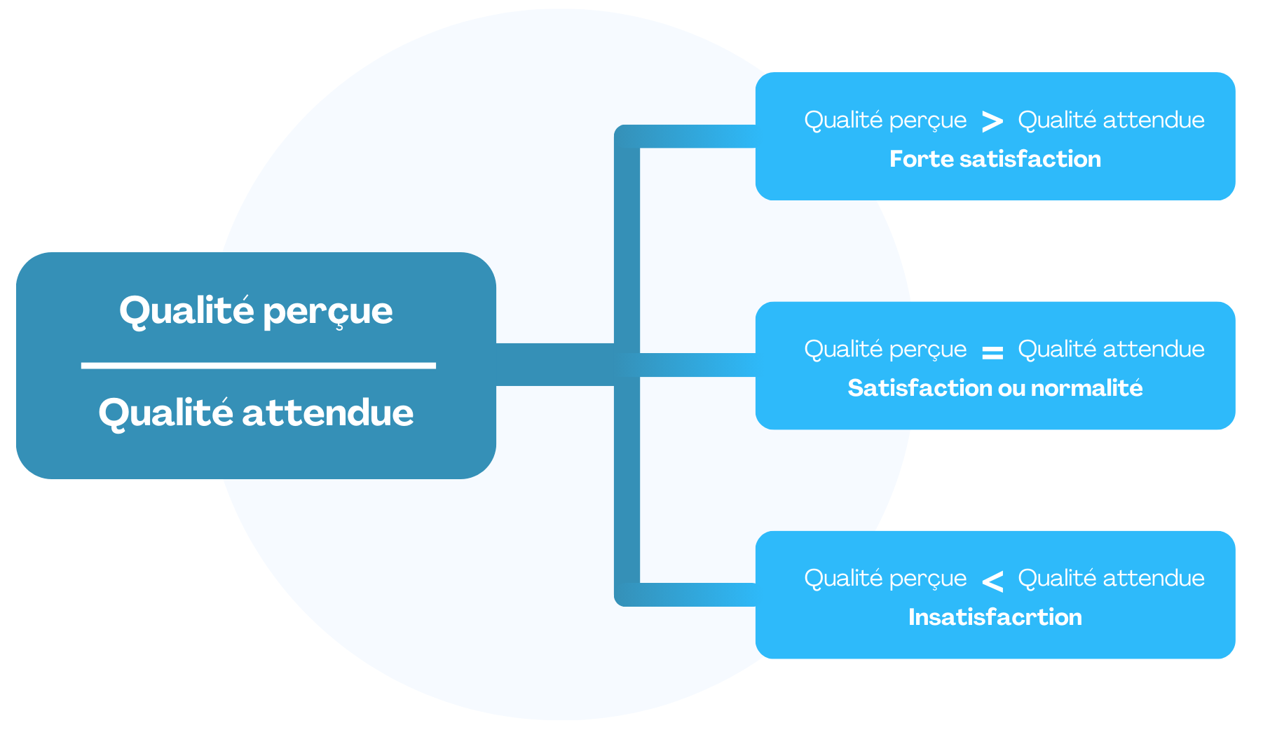Schéma de la Définition de la Satisfaction Client