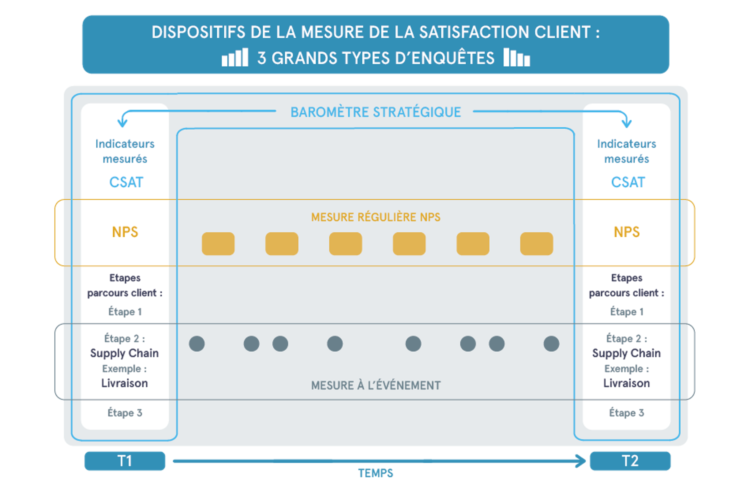 Schème de PRAXIS sur les enquêtes de satisfaction client btob