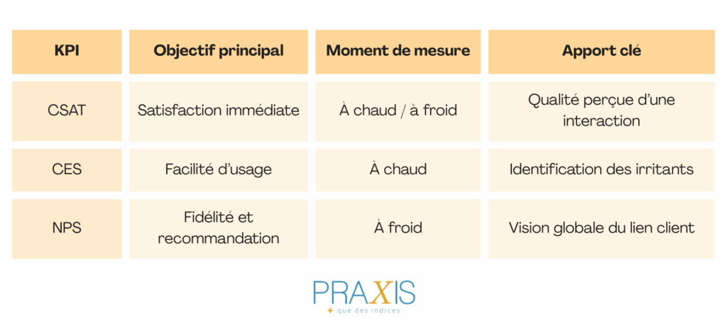 Tableau explicatif des kpis à choisir pour mesurer la satisfaction client en btob par Praxis