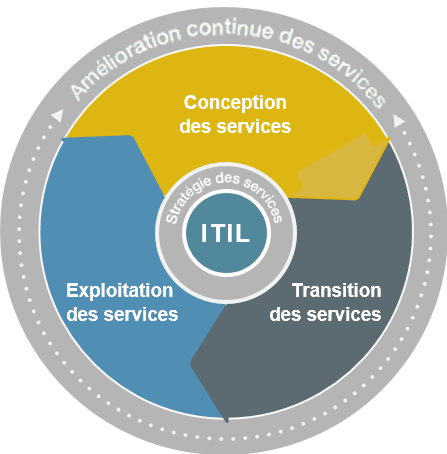 ITIL - amélioration continue des services