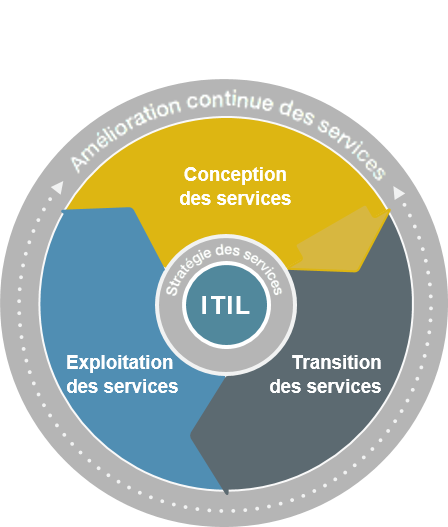 ITIL - amélioration continue des services