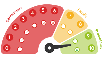 Schéma NPS (Net Promoter Score)